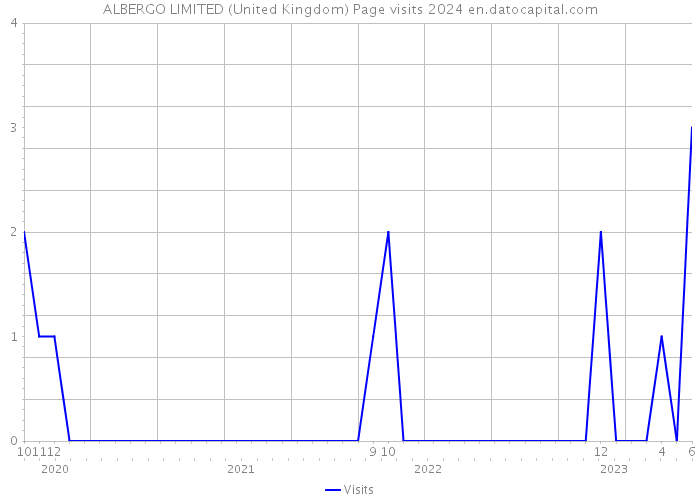 ALBERGO LIMITED (United Kingdom) Page visits 2024 