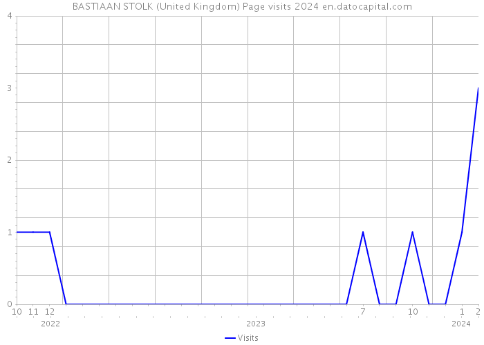 BASTIAAN STOLK (United Kingdom) Page visits 2024 