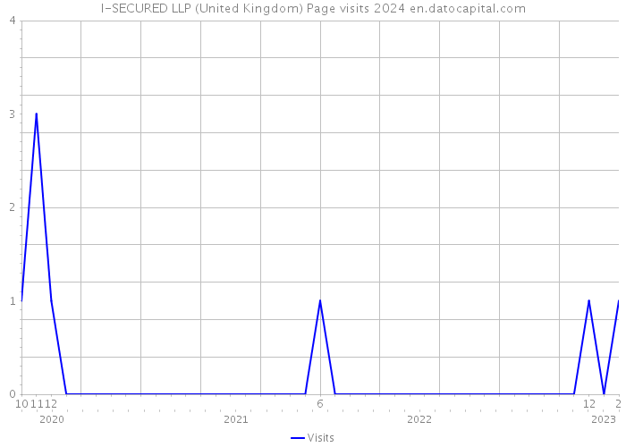 I-SECURED LLP (United Kingdom) Page visits 2024 