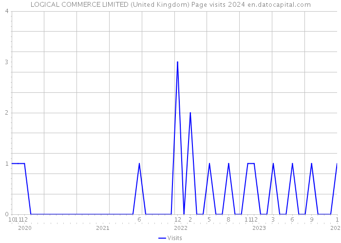 LOGICAL COMMERCE LIMITED (United Kingdom) Page visits 2024 