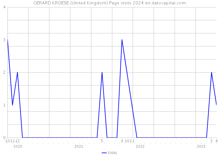 GERARD KROESE (United Kingdom) Page visits 2024 