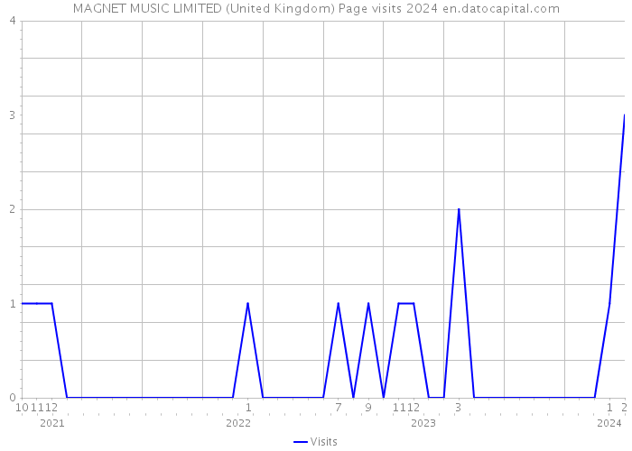 MAGNET MUSIC LIMITED (United Kingdom) Page visits 2024 