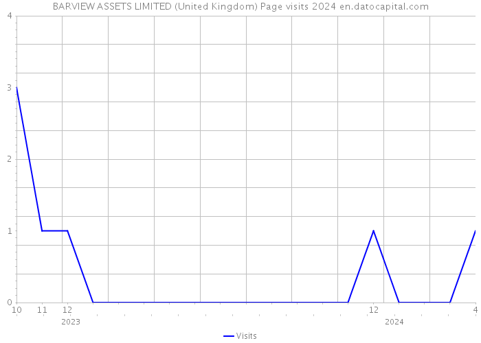 BARVIEW ASSETS LIMITED (United Kingdom) Page visits 2024 