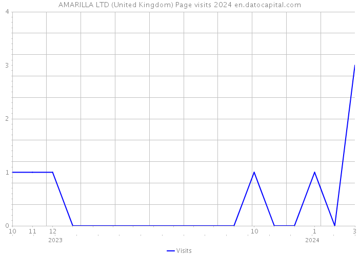 AMARILLA LTD (United Kingdom) Page visits 2024 
