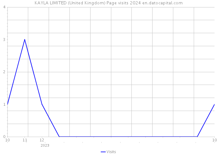 KAYLA LIMITED (United Kingdom) Page visits 2024 
