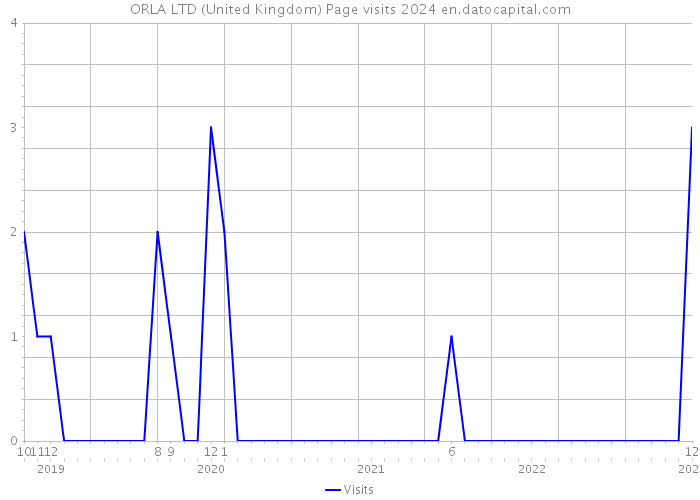 ORLA LTD (United Kingdom) Page visits 2024 