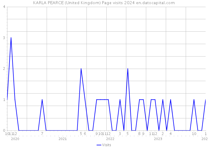 KARLA PEARCE (United Kingdom) Page visits 2024 