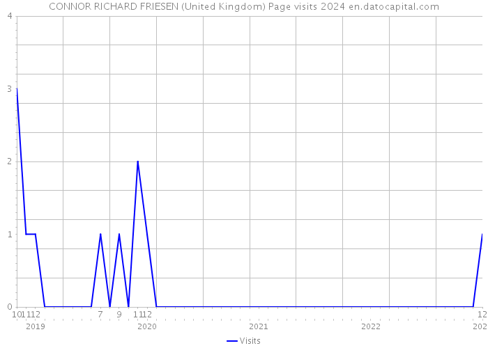 CONNOR RICHARD FRIESEN (United Kingdom) Page visits 2024 