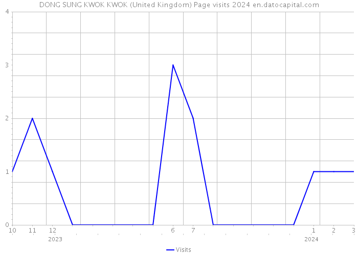 DONG SUNG KWOK KWOK (United Kingdom) Page visits 2024 