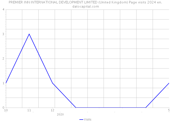 PREMIER INN INTERNATIONAL DEVELOPMENT LIMITED (United Kingdom) Page visits 2024 
