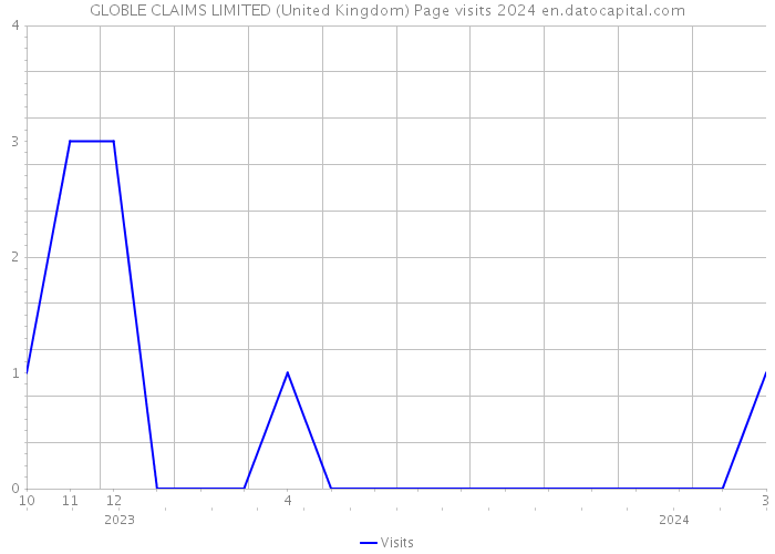 GLOBLE CLAIMS LIMITED (United Kingdom) Page visits 2024 