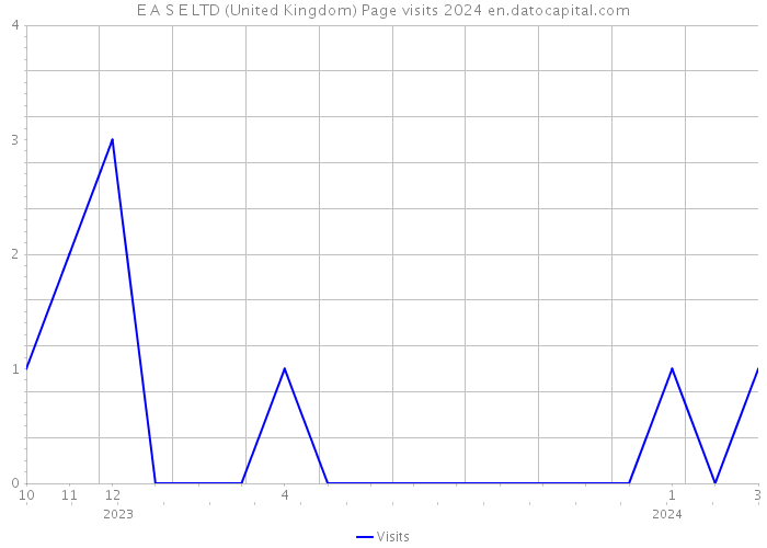 E A S E LTD (United Kingdom) Page visits 2024 