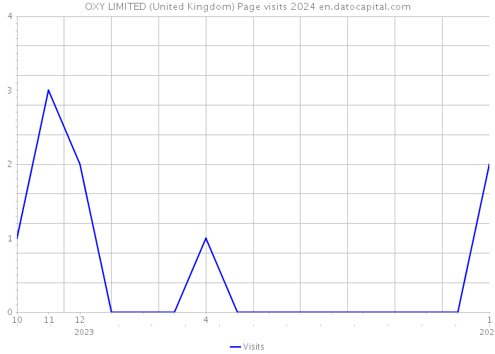 OXY LIMITED (United Kingdom) Page visits 2024 