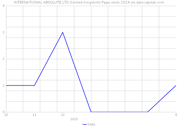 INTERNATIONAL ABSOLUTE LTD (United Kingdom) Page visits 2024 