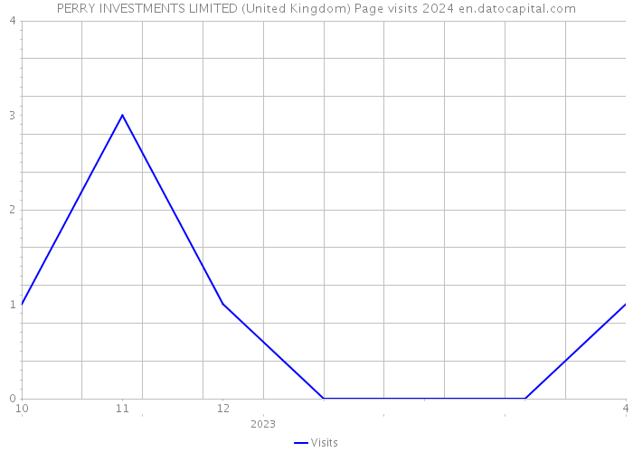 PERRY INVESTMENTS LIMITED (United Kingdom) Page visits 2024 