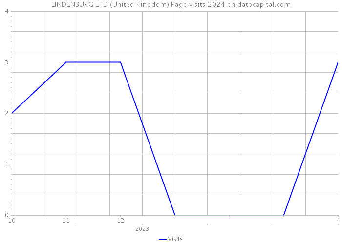LINDENBURG LTD (United Kingdom) Page visits 2024 