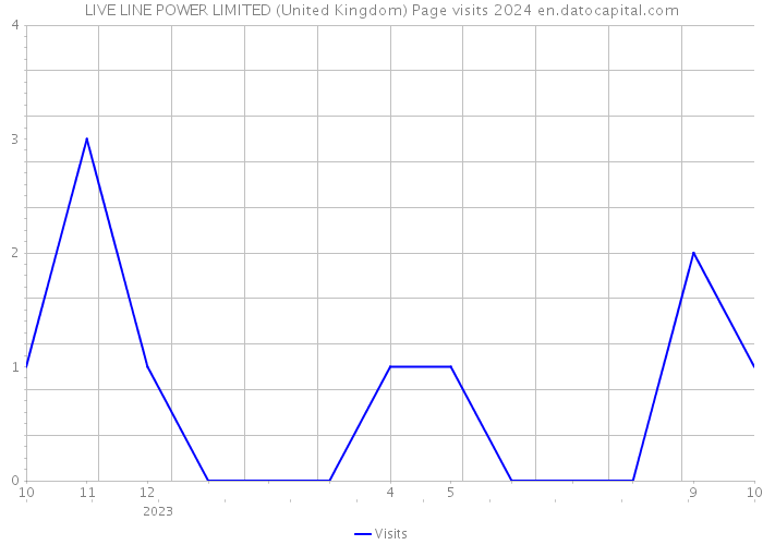 LIVE LINE POWER LIMITED (United Kingdom) Page visits 2024 