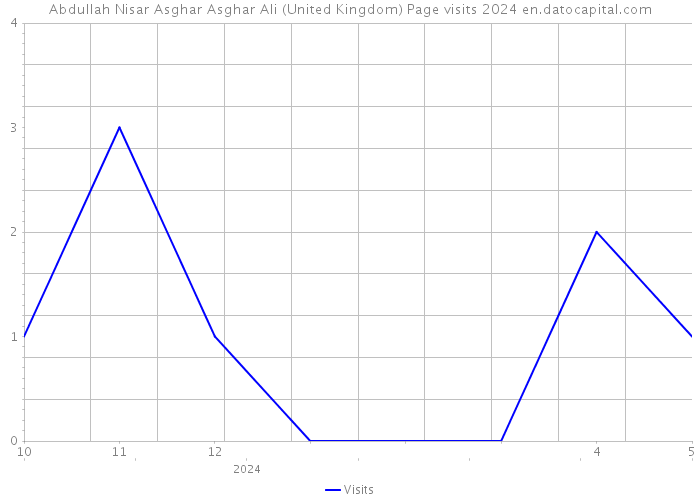 Abdullah Nisar Asghar Asghar Ali (United Kingdom) Page visits 2024 