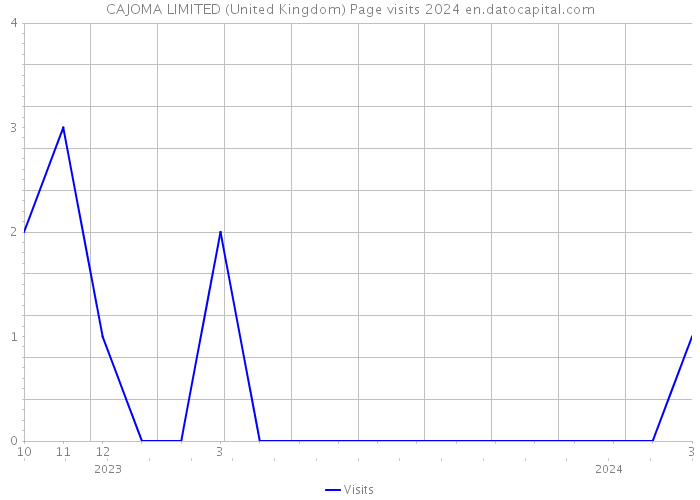 CAJOMA LIMITED (United Kingdom) Page visits 2024 