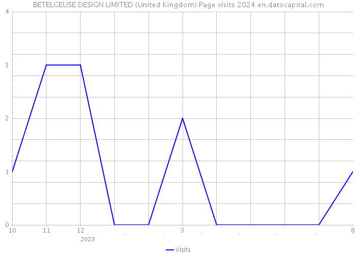 BETELGEUSE DESIGN LIMITED (United Kingdom) Page visits 2024 