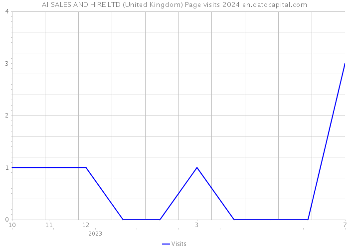 AI SALES AND HIRE LTD (United Kingdom) Page visits 2024 