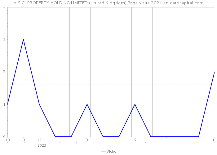 A.S.C. PROPERTY HOLDING LIMITED (United Kingdom) Page visits 2024 