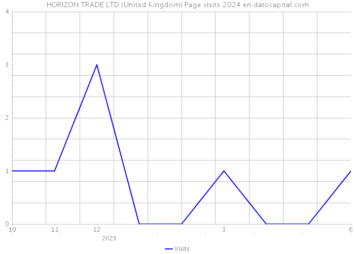 HORIZON TRADE LTD (United Kingdom) Page visits 2024 