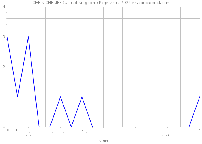 CHEIK CHERIFF (United Kingdom) Page visits 2024 