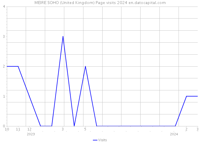 MEIRE SOHO (United Kingdom) Page visits 2024 