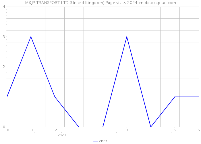 M&JP TRANSPORT LTD (United Kingdom) Page visits 2024 