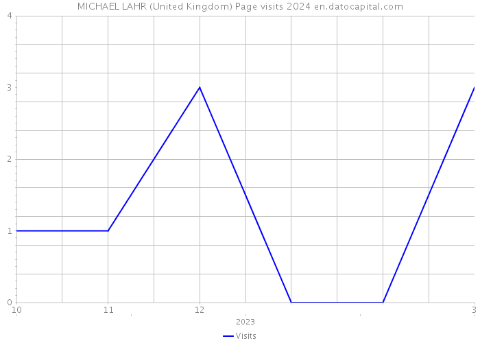 MICHAEL LAHR (United Kingdom) Page visits 2024 