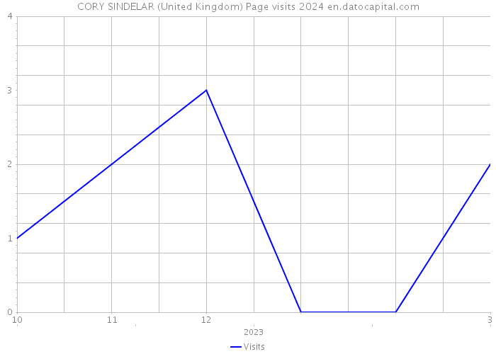 CORY SINDELAR (United Kingdom) Page visits 2024 
