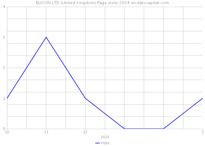 ELICON LTD (United Kingdom) Page visits 2024 