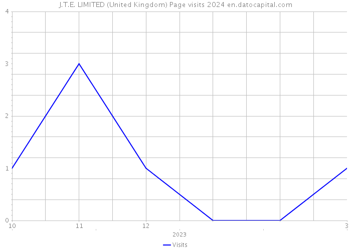 J.T.E. LIMITED (United Kingdom) Page visits 2024 