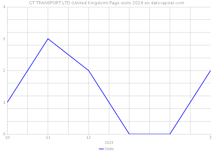 GT TRANSPORT LTD (United Kingdom) Page visits 2024 