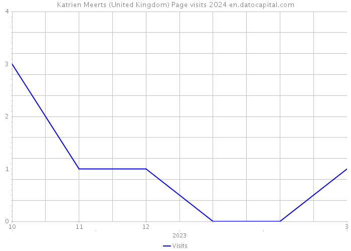 Katrien Meerts (United Kingdom) Page visits 2024 