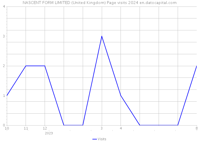 NASCENT FORM LIMITED (United Kingdom) Page visits 2024 
