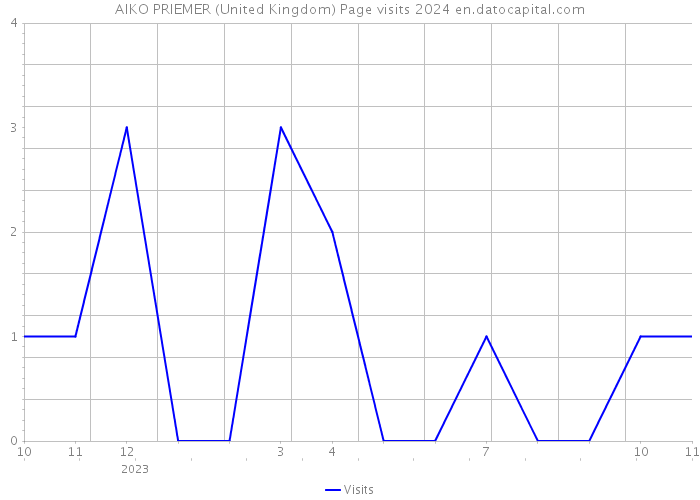AIKO PRIEMER (United Kingdom) Page visits 2024 