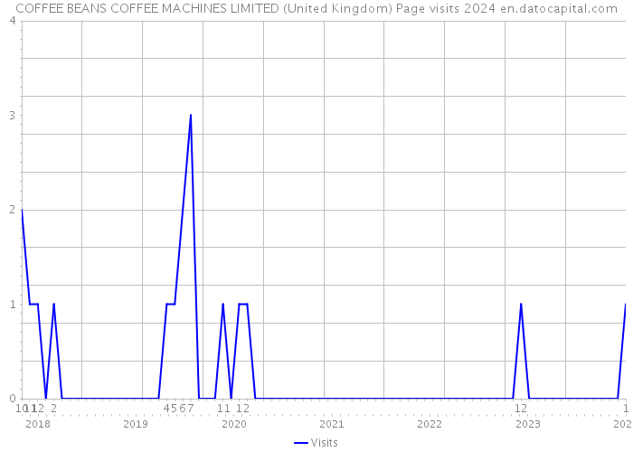 COFFEE BEANS COFFEE MACHINES LIMITED (United Kingdom) Page visits 2024 