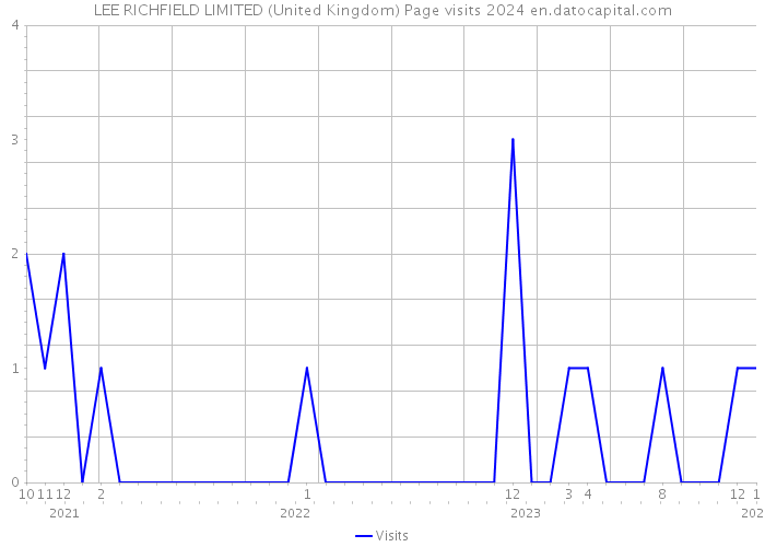 LEE RICHFIELD LIMITED (United Kingdom) Page visits 2024 