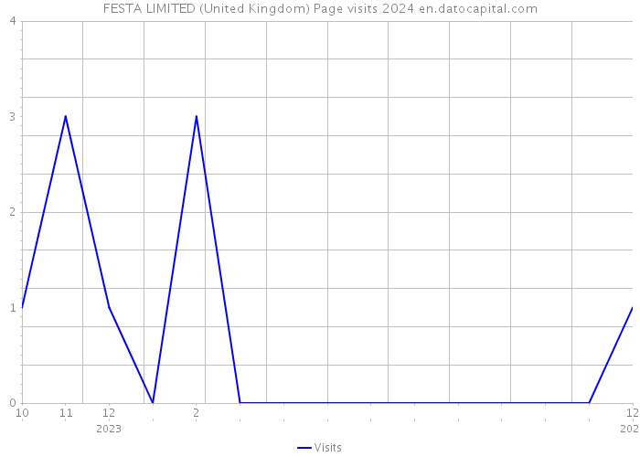 FESTA LIMITED (United Kingdom) Page visits 2024 