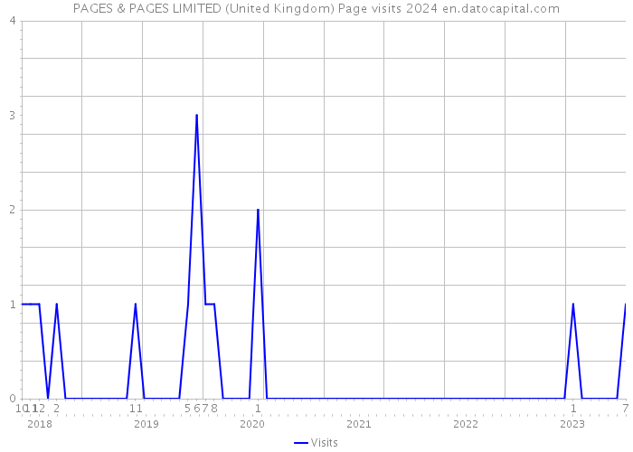PAGES & PAGES LIMITED (United Kingdom) Page visits 2024 