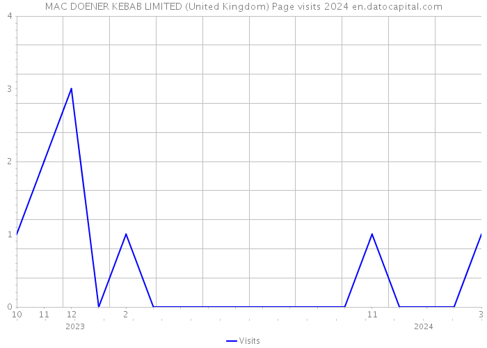MAC DOENER KEBAB LIMITED (United Kingdom) Page visits 2024 