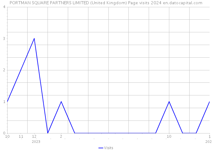 PORTMAN SQUARE PARTNERS LIMITED (United Kingdom) Page visits 2024 
