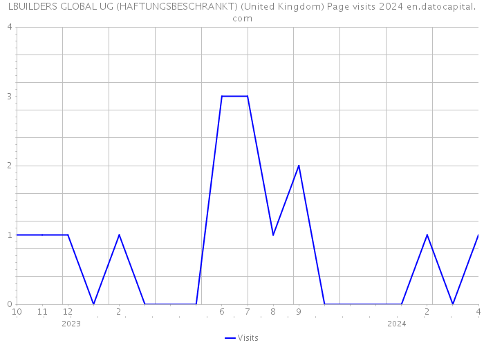 LBUILDERS GLOBAL UG (HAFTUNGSBESCHRANKT) (United Kingdom) Page visits 2024 