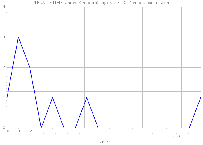 PLENA LIMITED (United Kingdom) Page visits 2024 