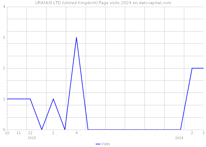 URANUS LTD (United Kingdom) Page visits 2024 