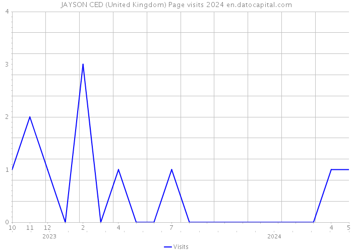 JAYSON CED (United Kingdom) Page visits 2024 