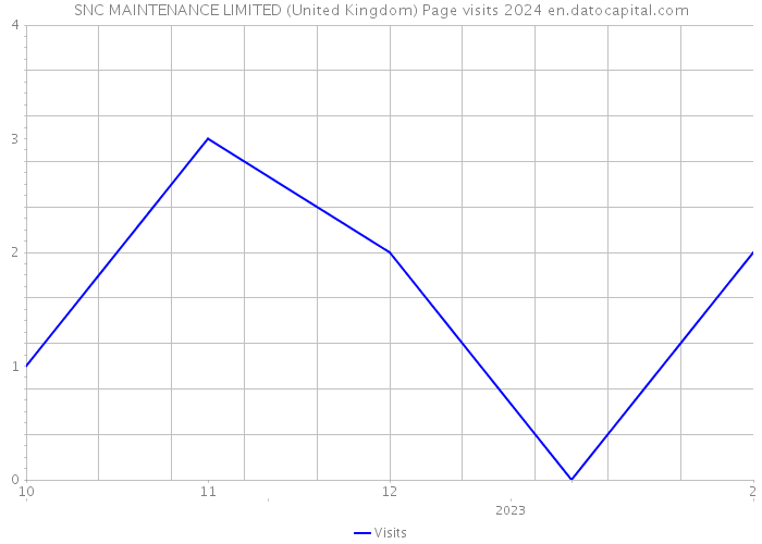 SNC MAINTENANCE LIMITED (United Kingdom) Page visits 2024 