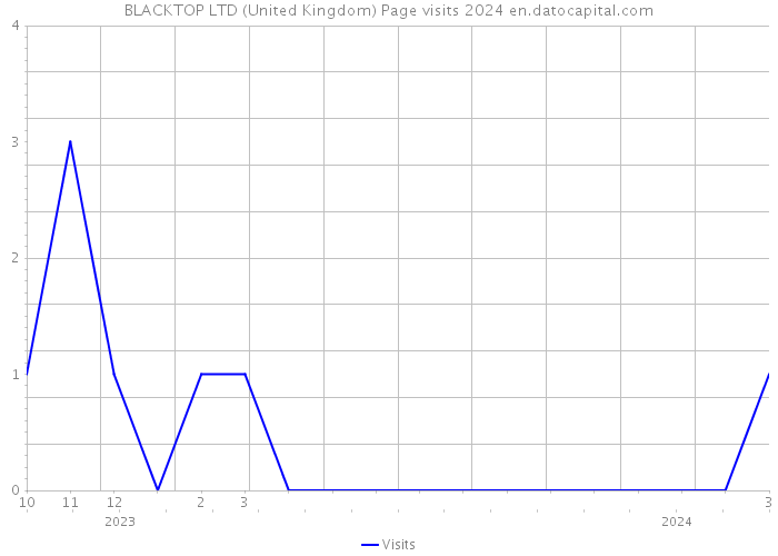 BLACKTOP LTD (United Kingdom) Page visits 2024 